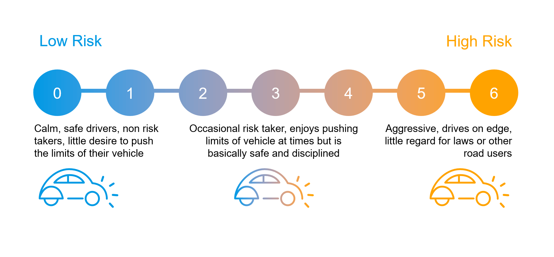 Scale of driving risk from 0-6. Low risk (0-1) Calm, safe drivers, non risk takers, little desire to push the limits of their vehicle. Medium risk (2-4) Occasional risk taker, enjoys pushing limits of vehicle at times but is basically save and disciplined. High risk (5-6) Aggressive, drives on edge, little regard for laws or other road users.